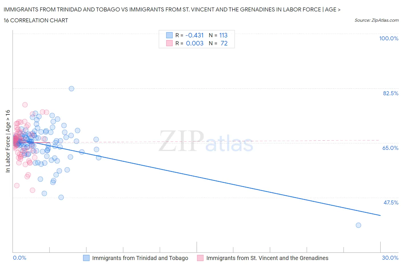 Immigrants from Trinidad and Tobago vs Immigrants from St. Vincent and the Grenadines In Labor Force | Age > 16