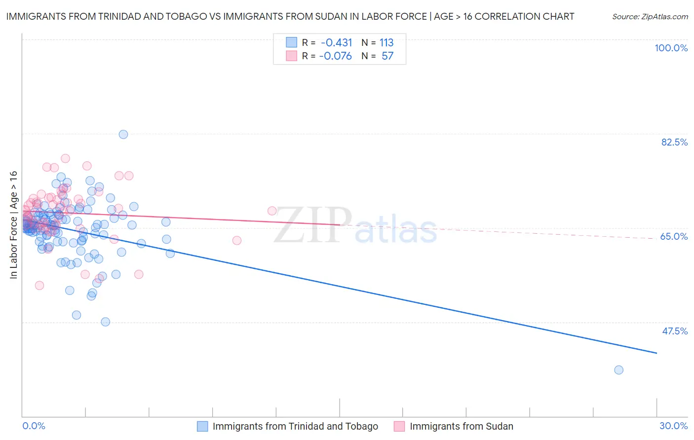 Immigrants from Trinidad and Tobago vs Immigrants from Sudan In Labor Force | Age > 16