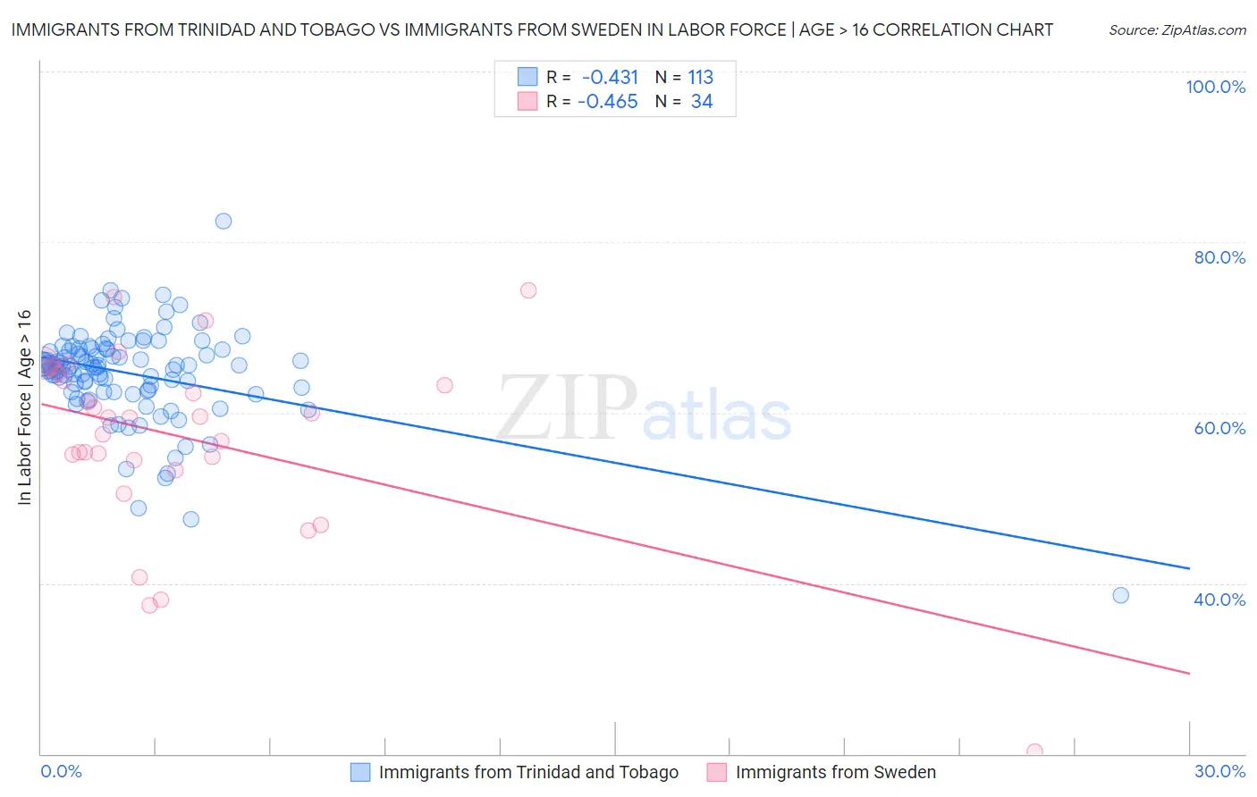 Immigrants from Trinidad and Tobago vs Immigrants from Sweden In Labor Force | Age > 16