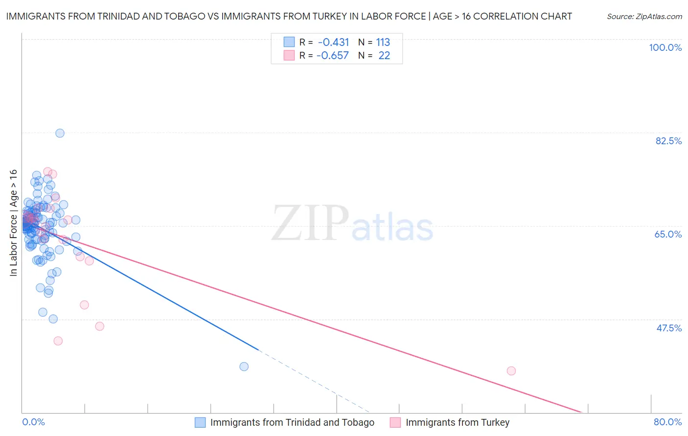 Immigrants from Trinidad and Tobago vs Immigrants from Turkey In Labor Force | Age > 16