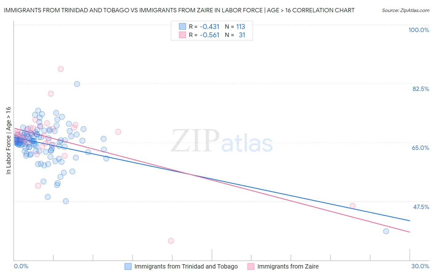 Immigrants from Trinidad and Tobago vs Immigrants from Zaire In Labor Force | Age > 16