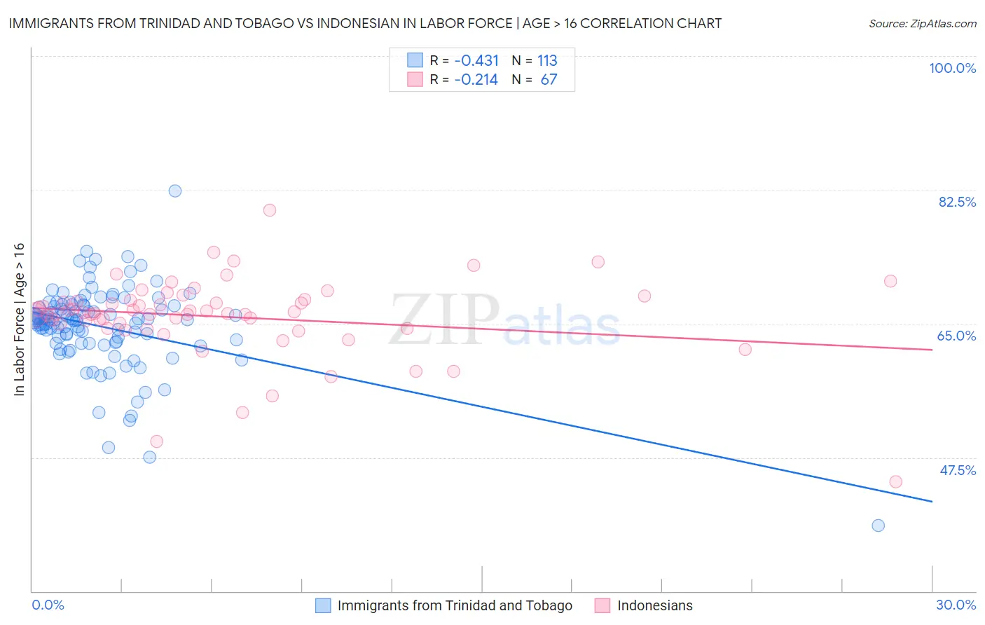 Immigrants from Trinidad and Tobago vs Indonesian In Labor Force | Age > 16