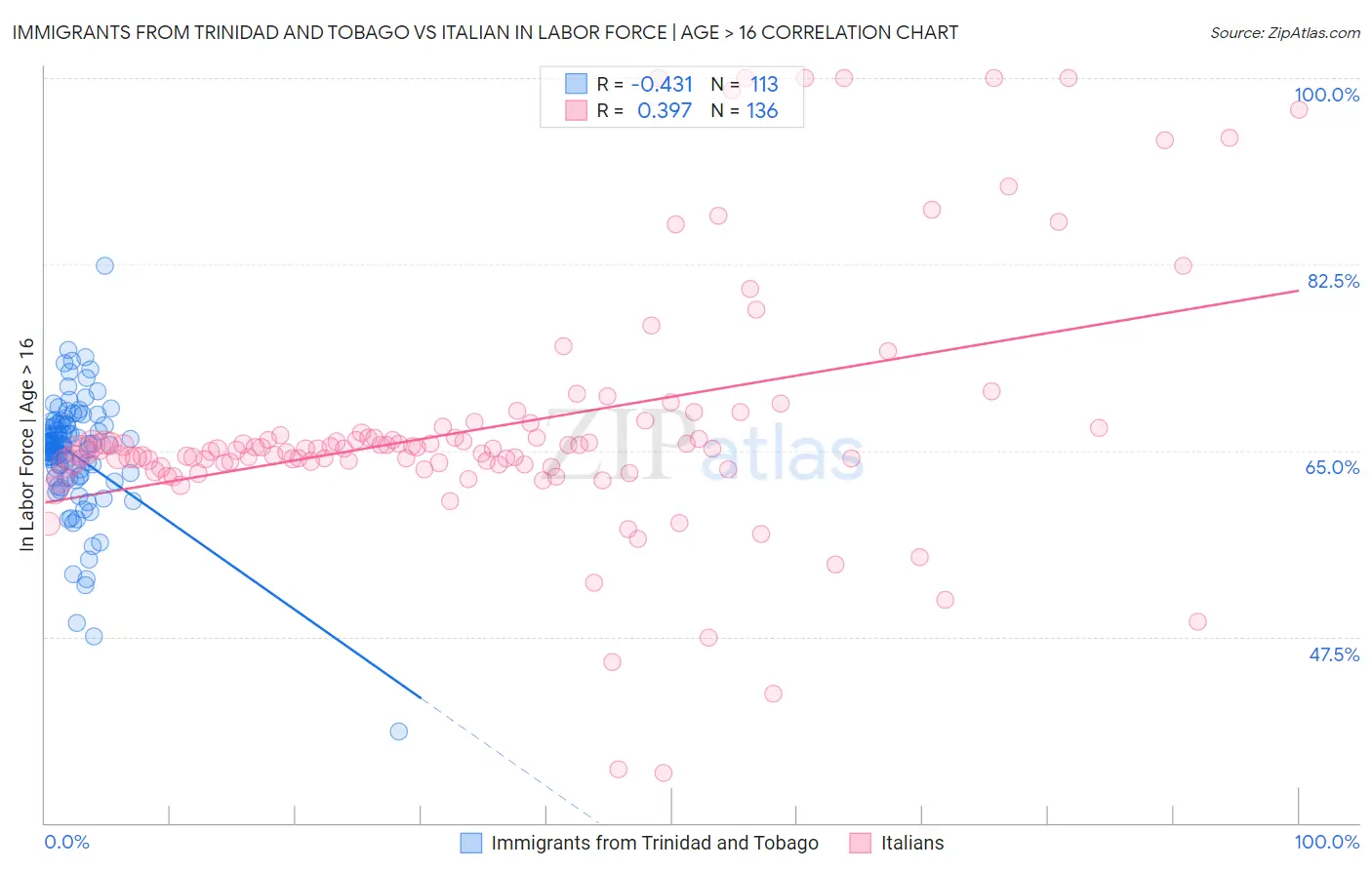 Immigrants from Trinidad and Tobago vs Italian In Labor Force | Age > 16