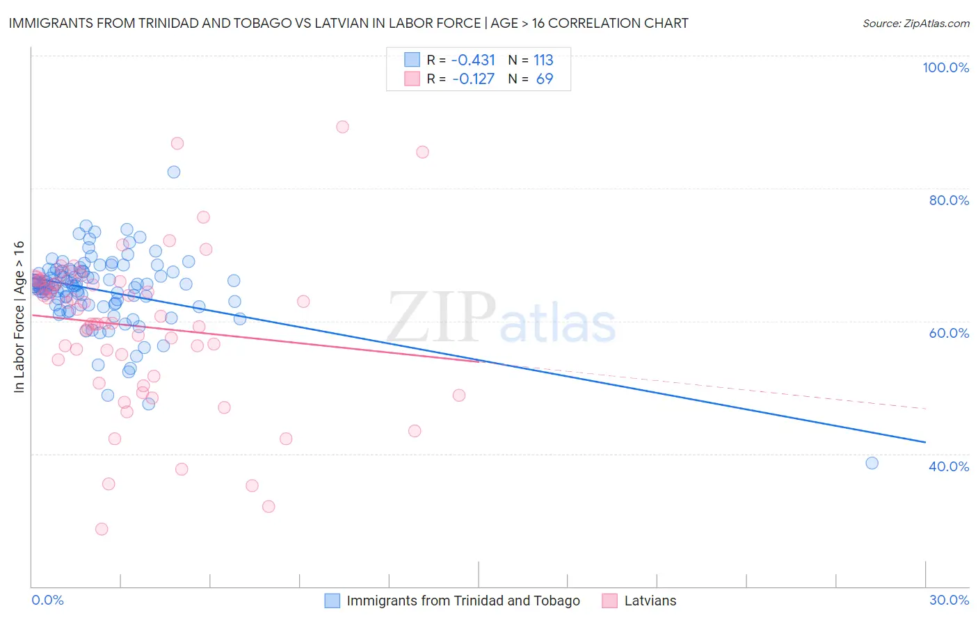 Immigrants from Trinidad and Tobago vs Latvian In Labor Force | Age > 16