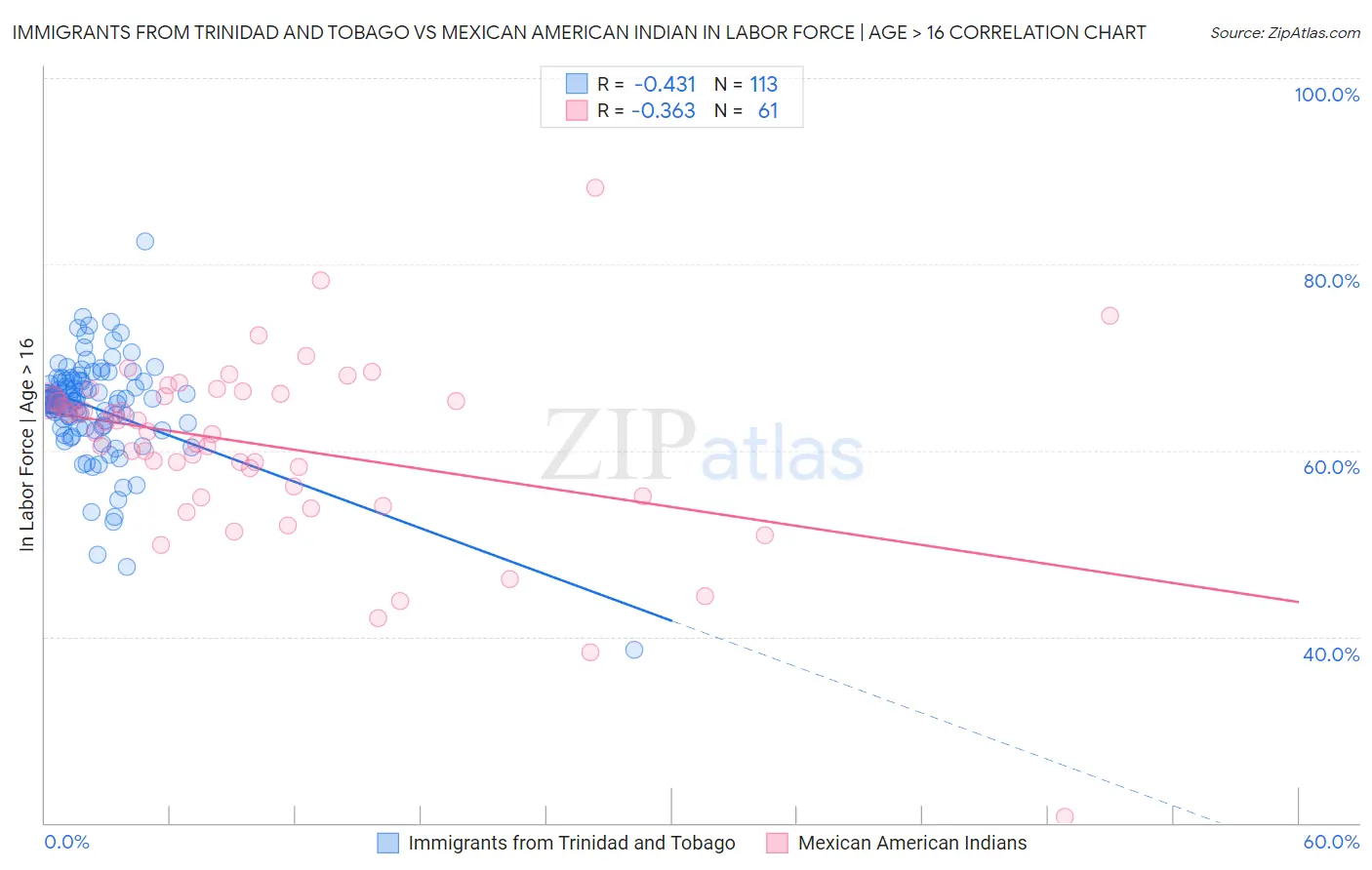 Immigrants from Trinidad and Tobago vs Mexican American Indian In Labor Force | Age > 16