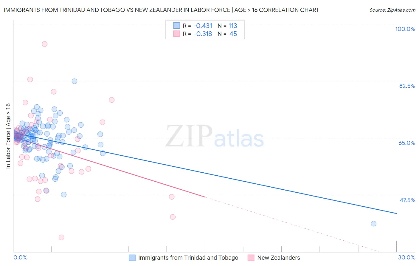 Immigrants from Trinidad and Tobago vs New Zealander In Labor Force | Age > 16