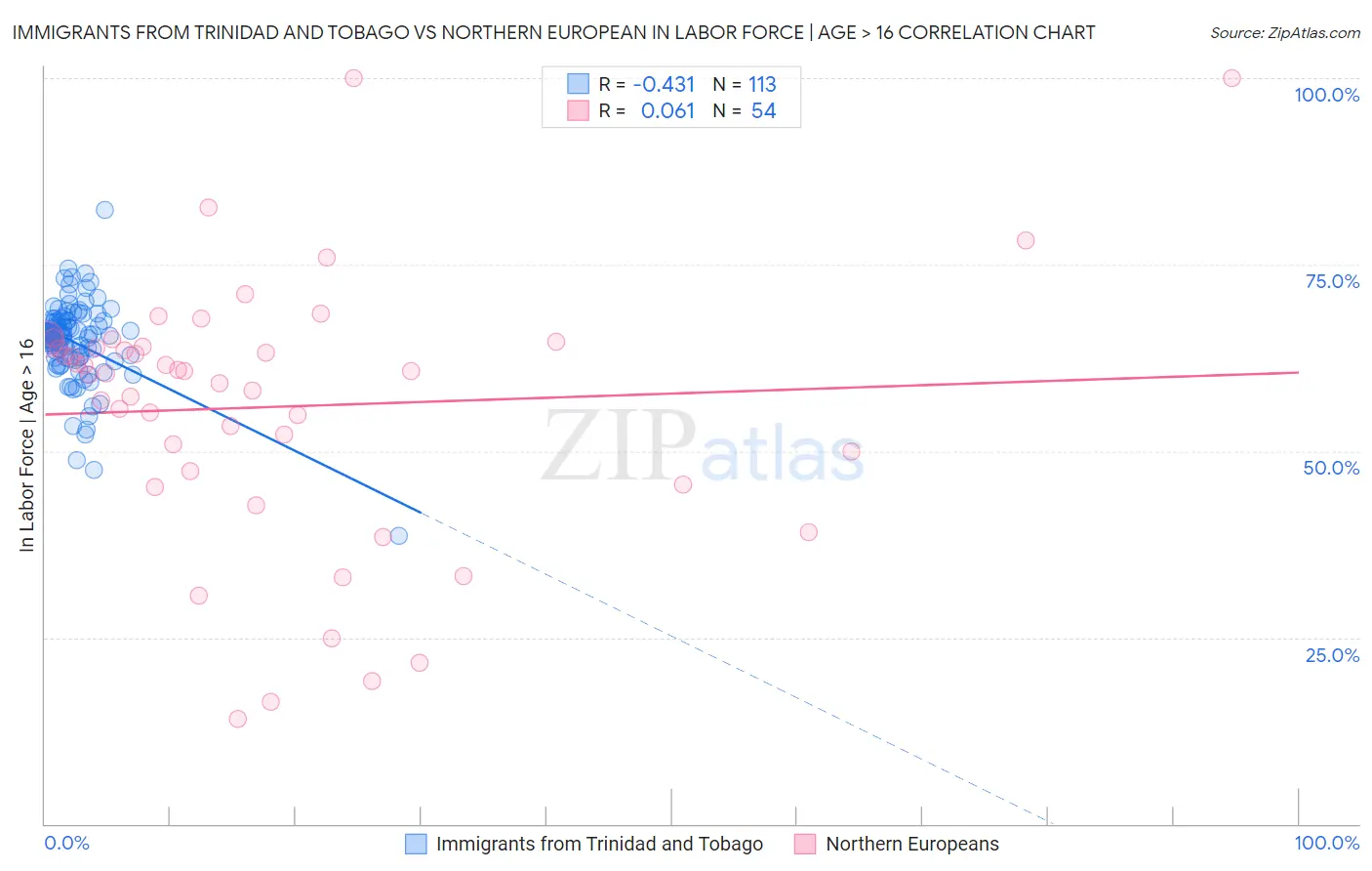 Immigrants from Trinidad and Tobago vs Northern European In Labor Force | Age > 16