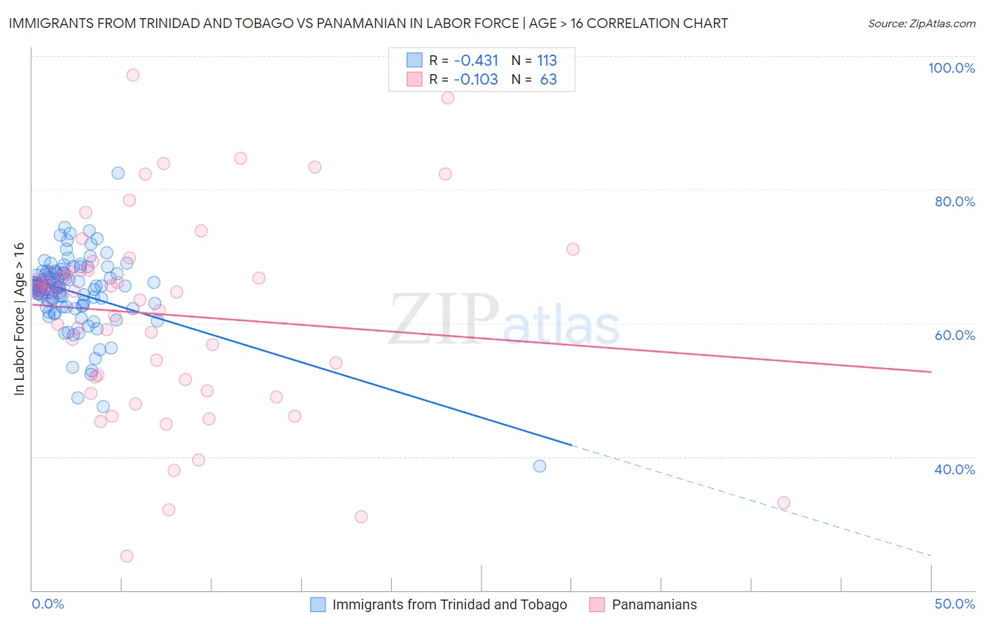 Immigrants from Trinidad and Tobago vs Panamanian In Labor Force | Age > 16