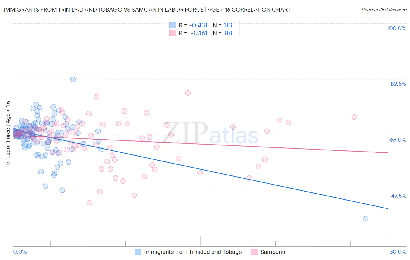 Immigrants from Trinidad and Tobago vs Samoan In Labor Force | Age > 16