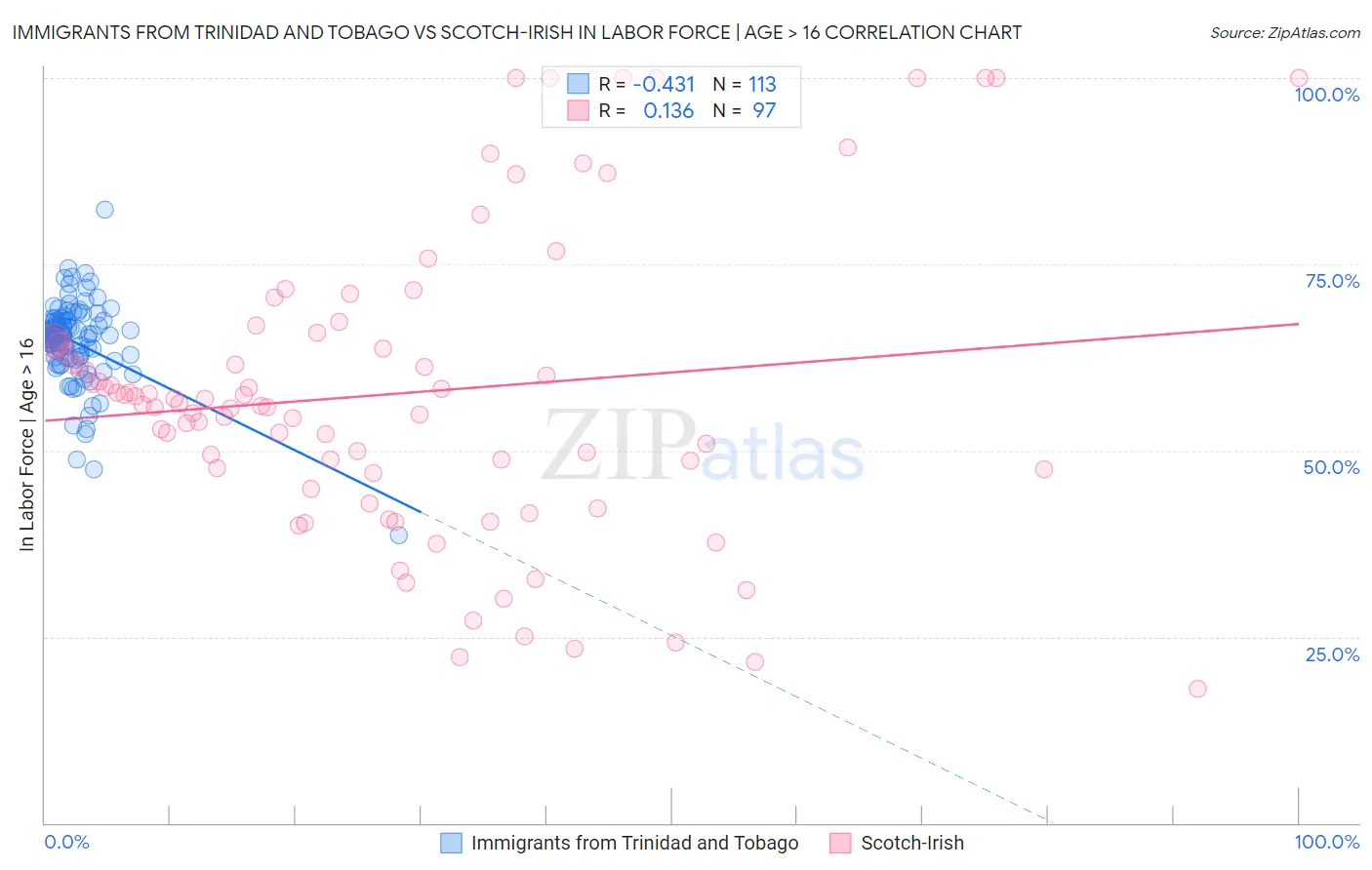 Immigrants from Trinidad and Tobago vs Scotch-Irish In Labor Force | Age > 16