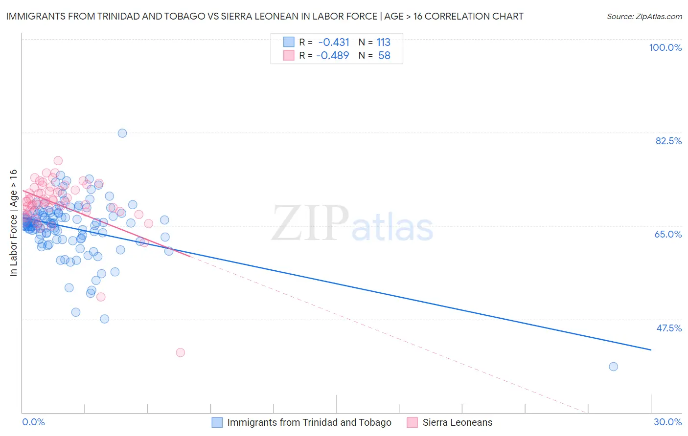 Immigrants from Trinidad and Tobago vs Sierra Leonean In Labor Force | Age > 16