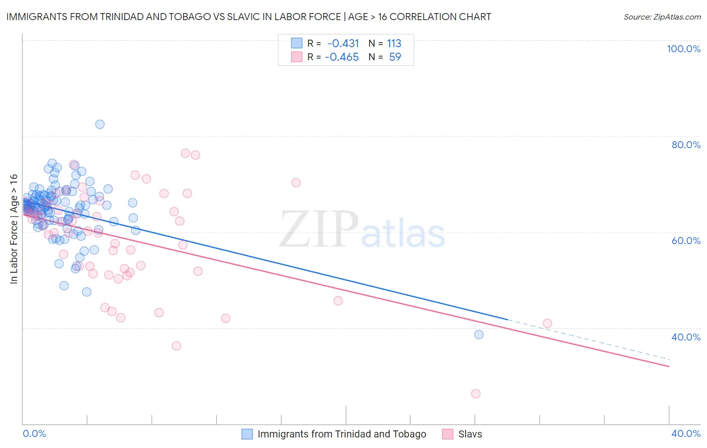 Immigrants from Trinidad and Tobago vs Slavic In Labor Force | Age > 16