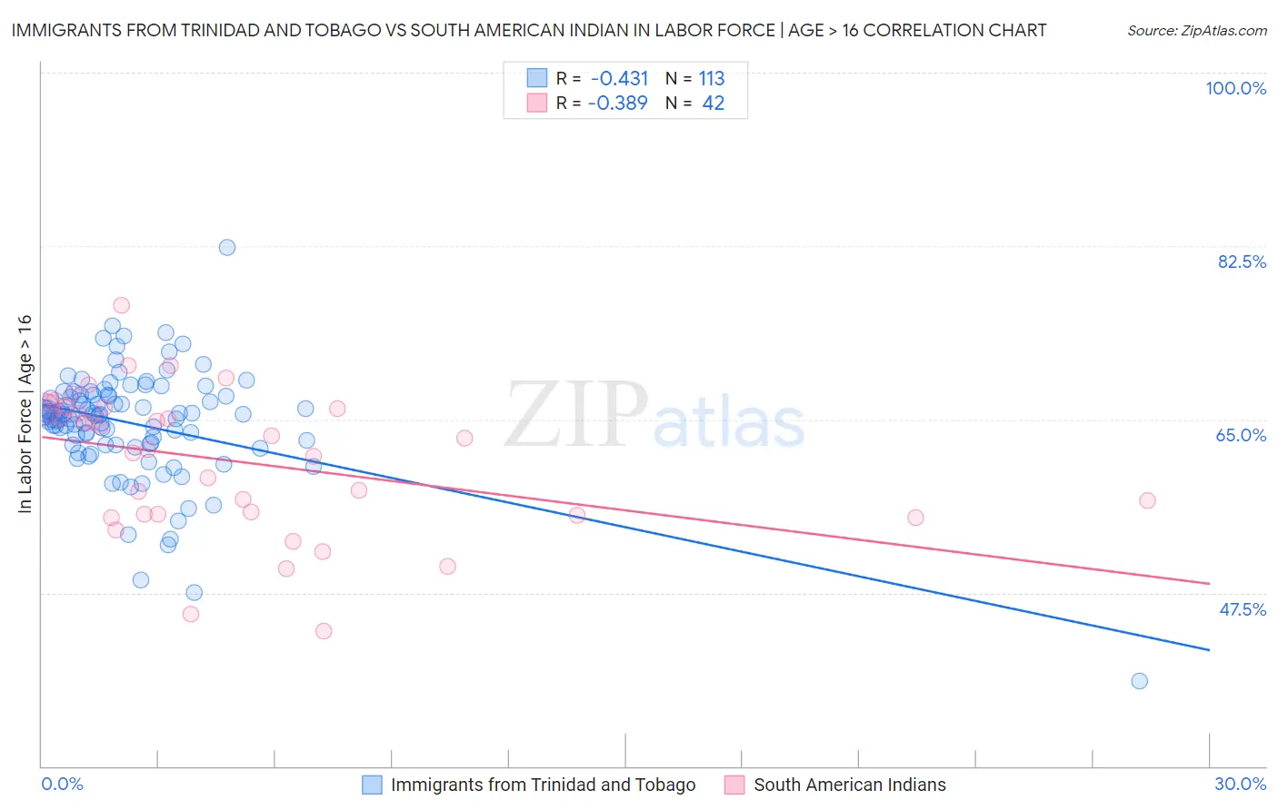 Immigrants from Trinidad and Tobago vs South American Indian In Labor Force | Age > 16