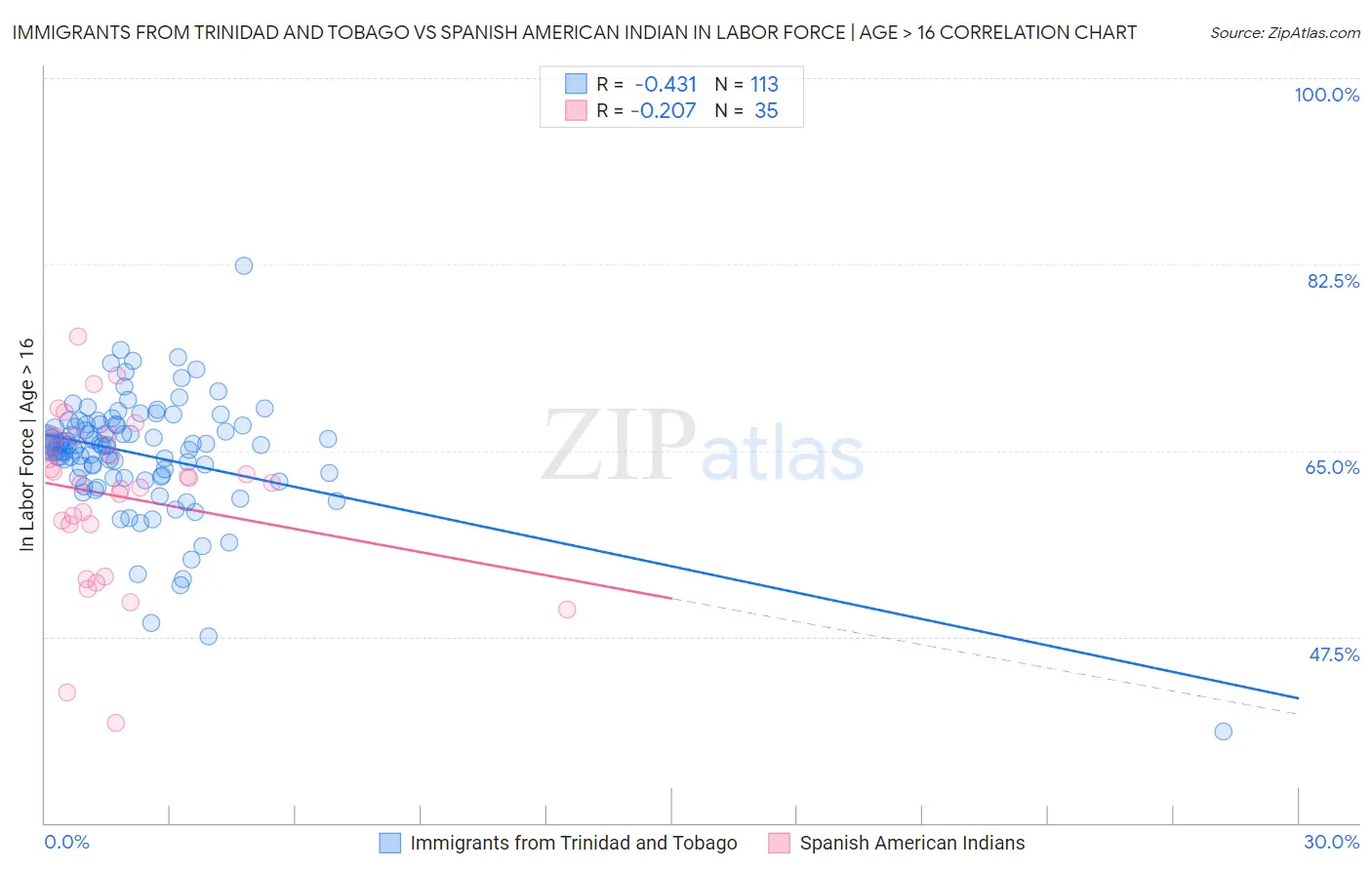 Immigrants from Trinidad and Tobago vs Spanish American Indian In Labor Force | Age > 16