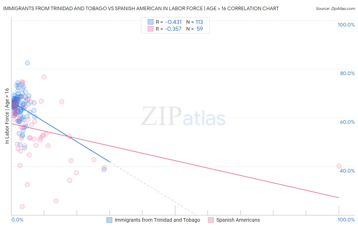 Immigrants from Trinidad and Tobago vs Spanish American In Labor Force | Age > 16