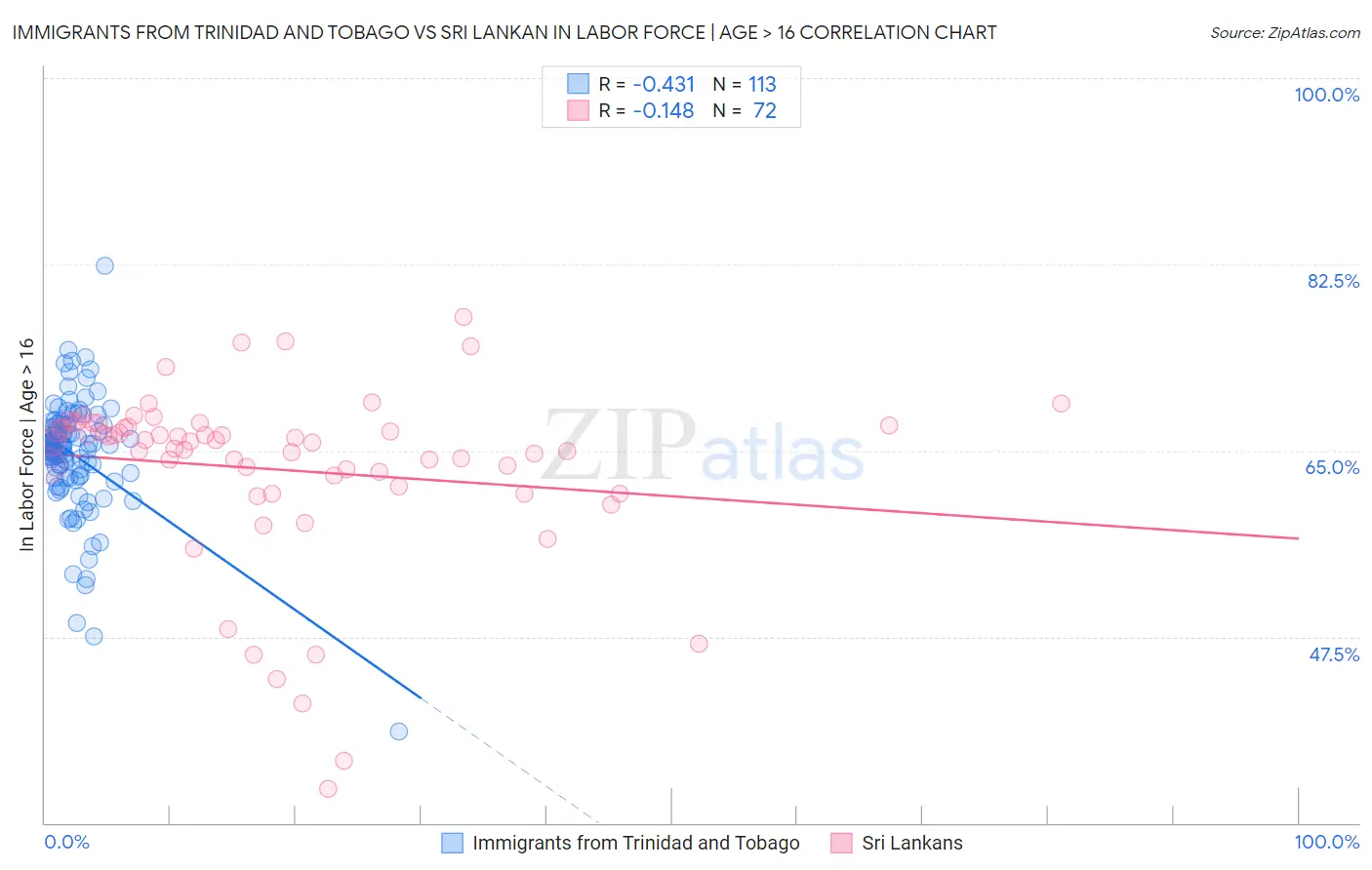 Immigrants from Trinidad and Tobago vs Sri Lankan In Labor Force | Age > 16