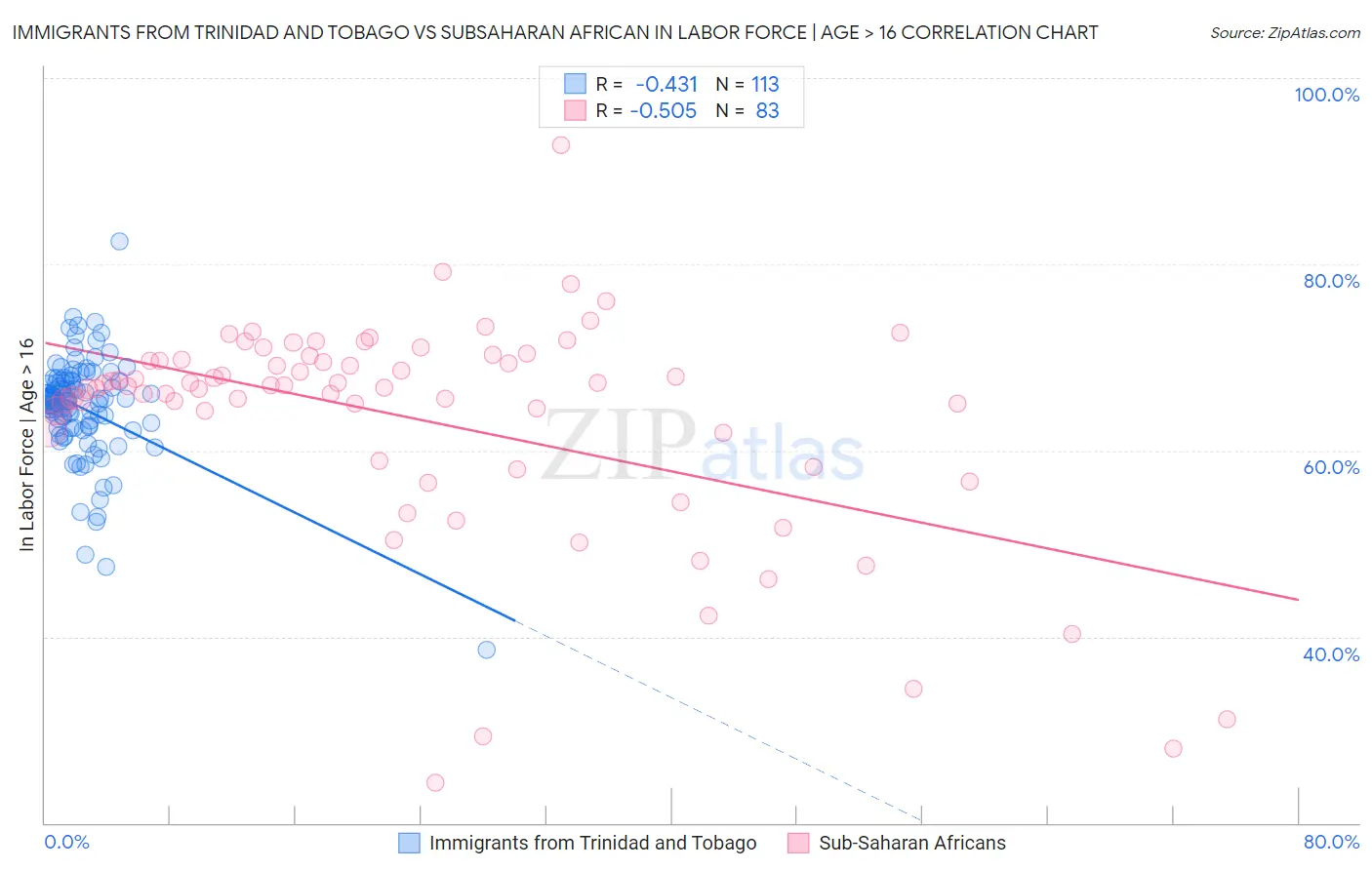 Immigrants from Trinidad and Tobago vs Subsaharan African In Labor Force | Age > 16