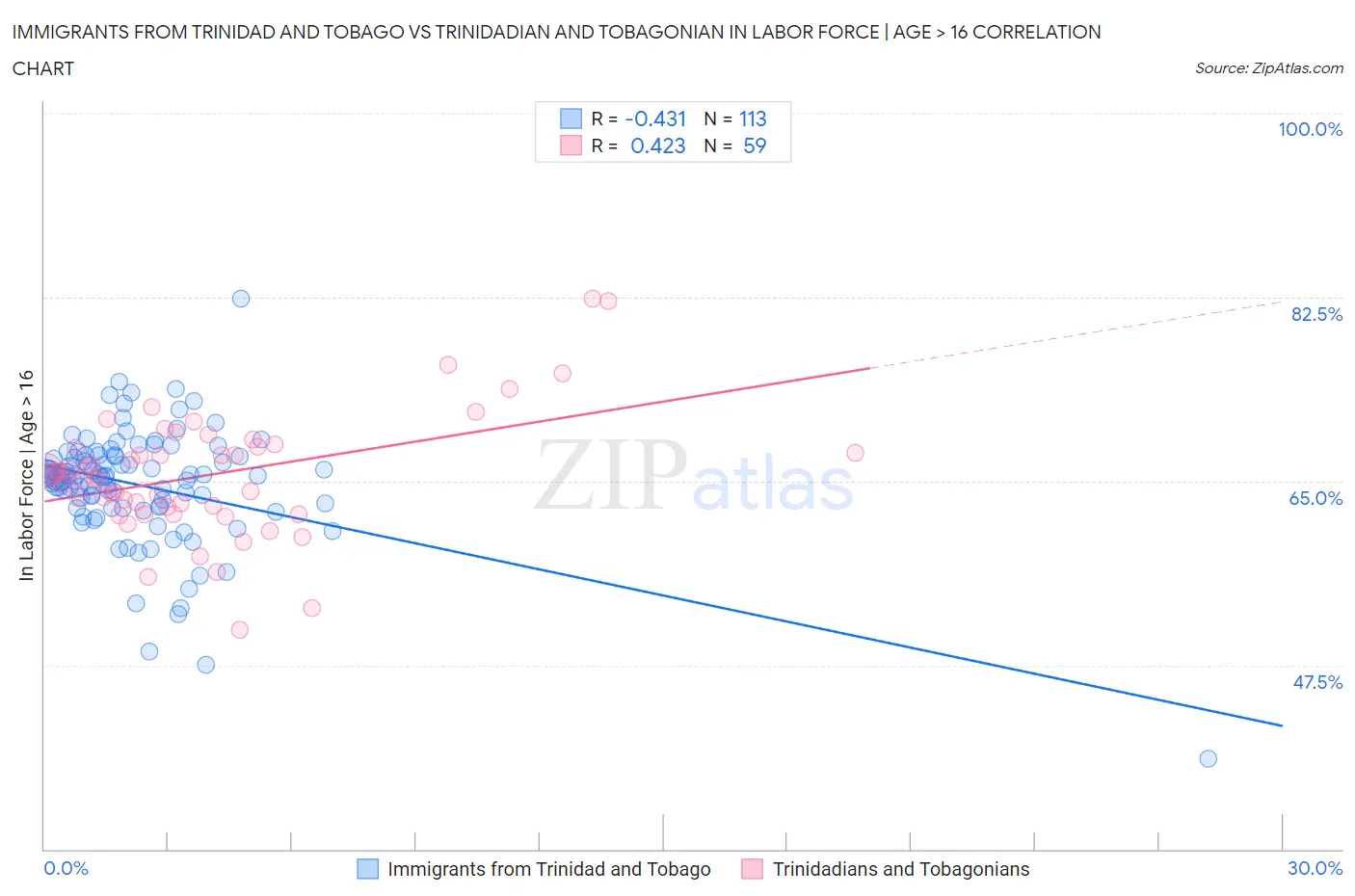 Immigrants from Trinidad and Tobago vs Trinidadian and Tobagonian In Labor Force | Age > 16