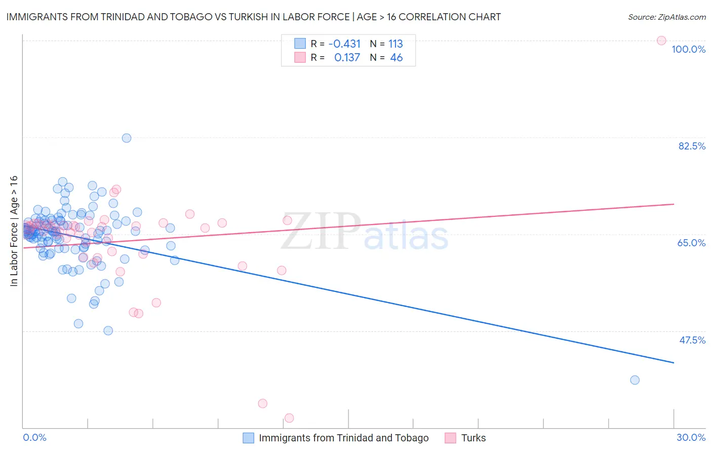 Immigrants from Trinidad and Tobago vs Turkish In Labor Force | Age > 16