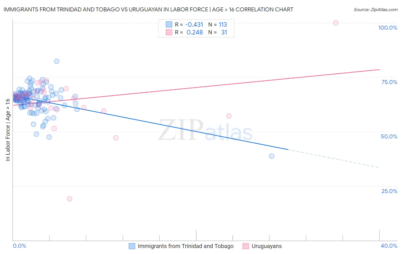 Immigrants from Trinidad and Tobago vs Uruguayan In Labor Force | Age > 16