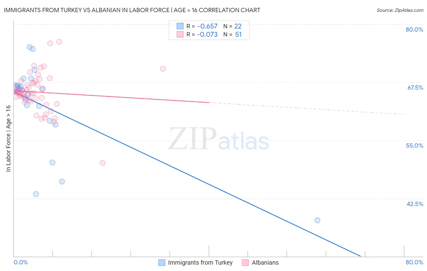 Immigrants from Turkey vs Albanian In Labor Force | Age > 16