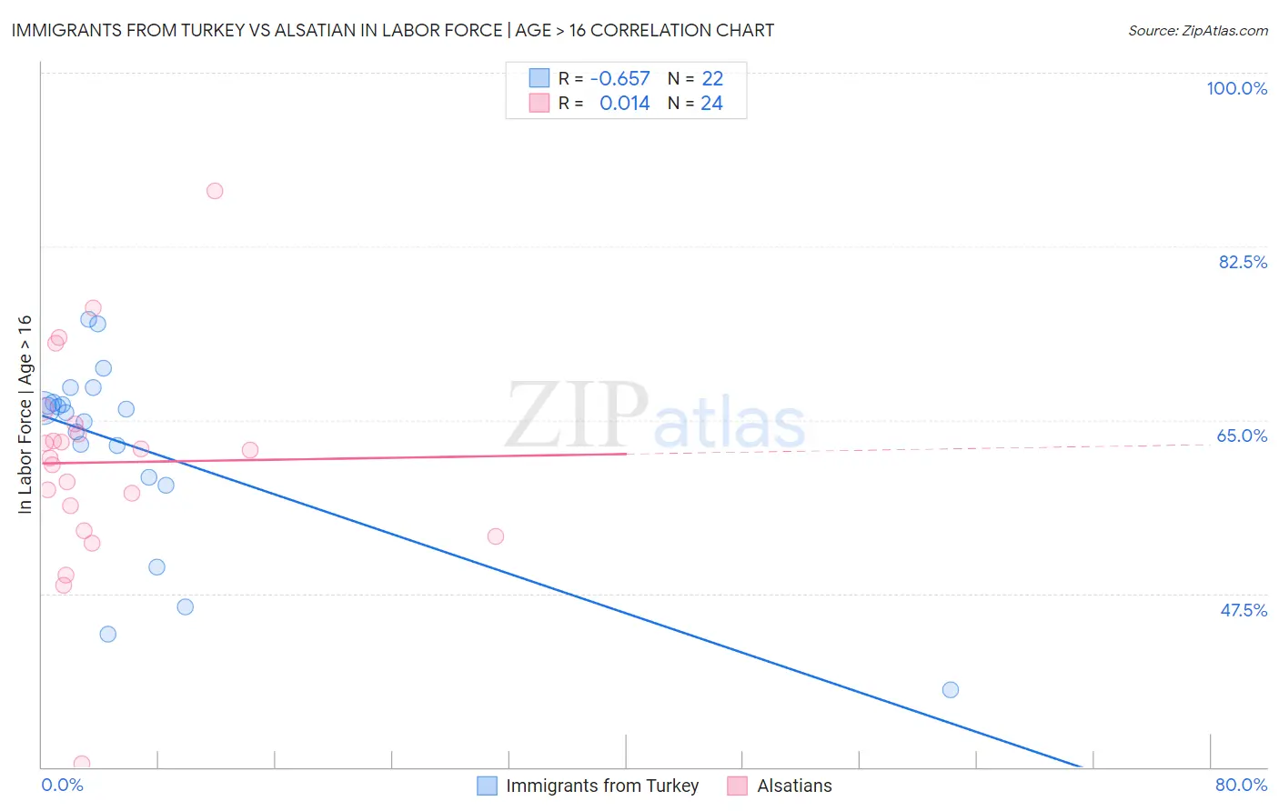 Immigrants from Turkey vs Alsatian In Labor Force | Age > 16