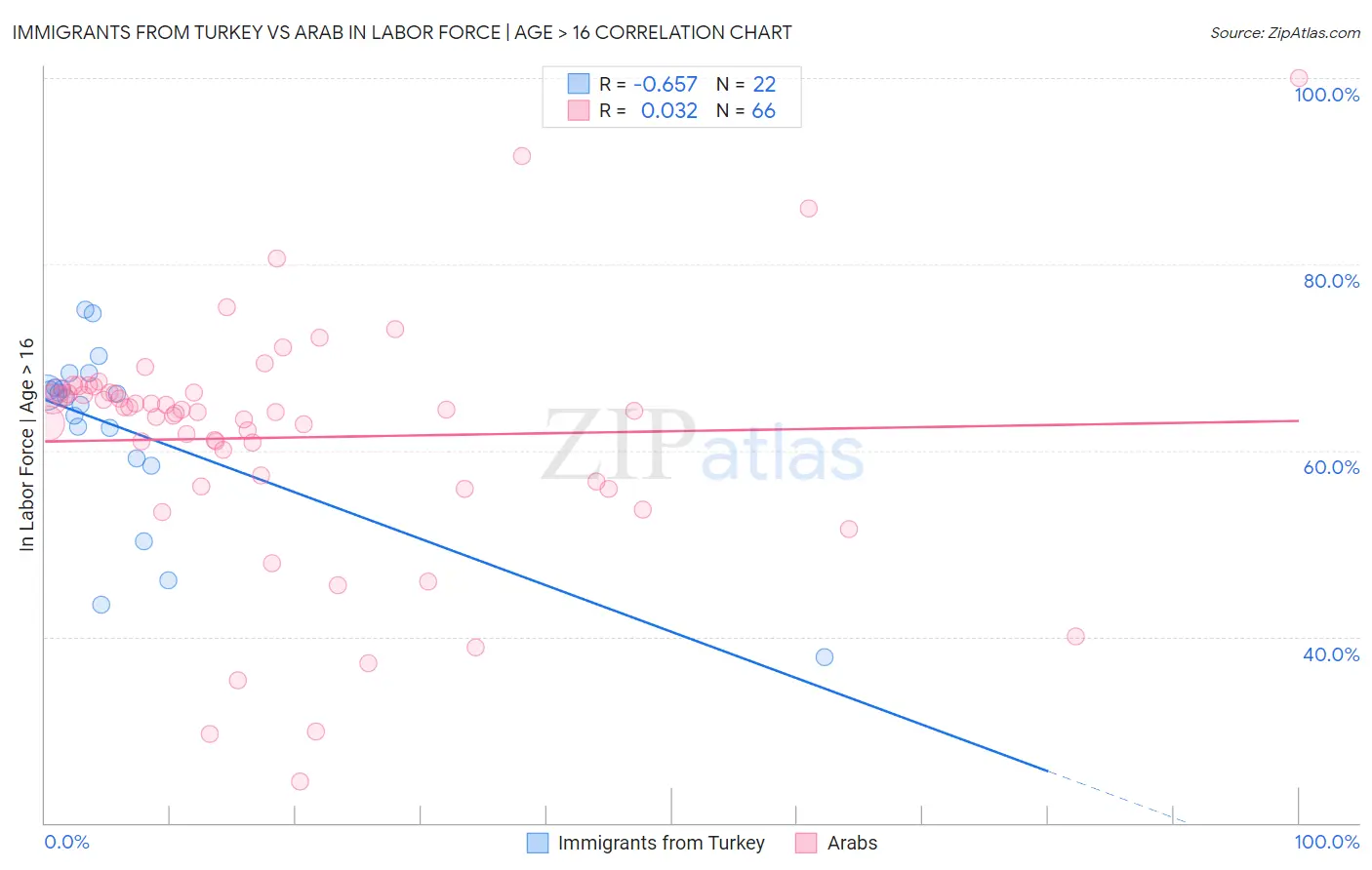 Immigrants from Turkey vs Arab In Labor Force | Age > 16