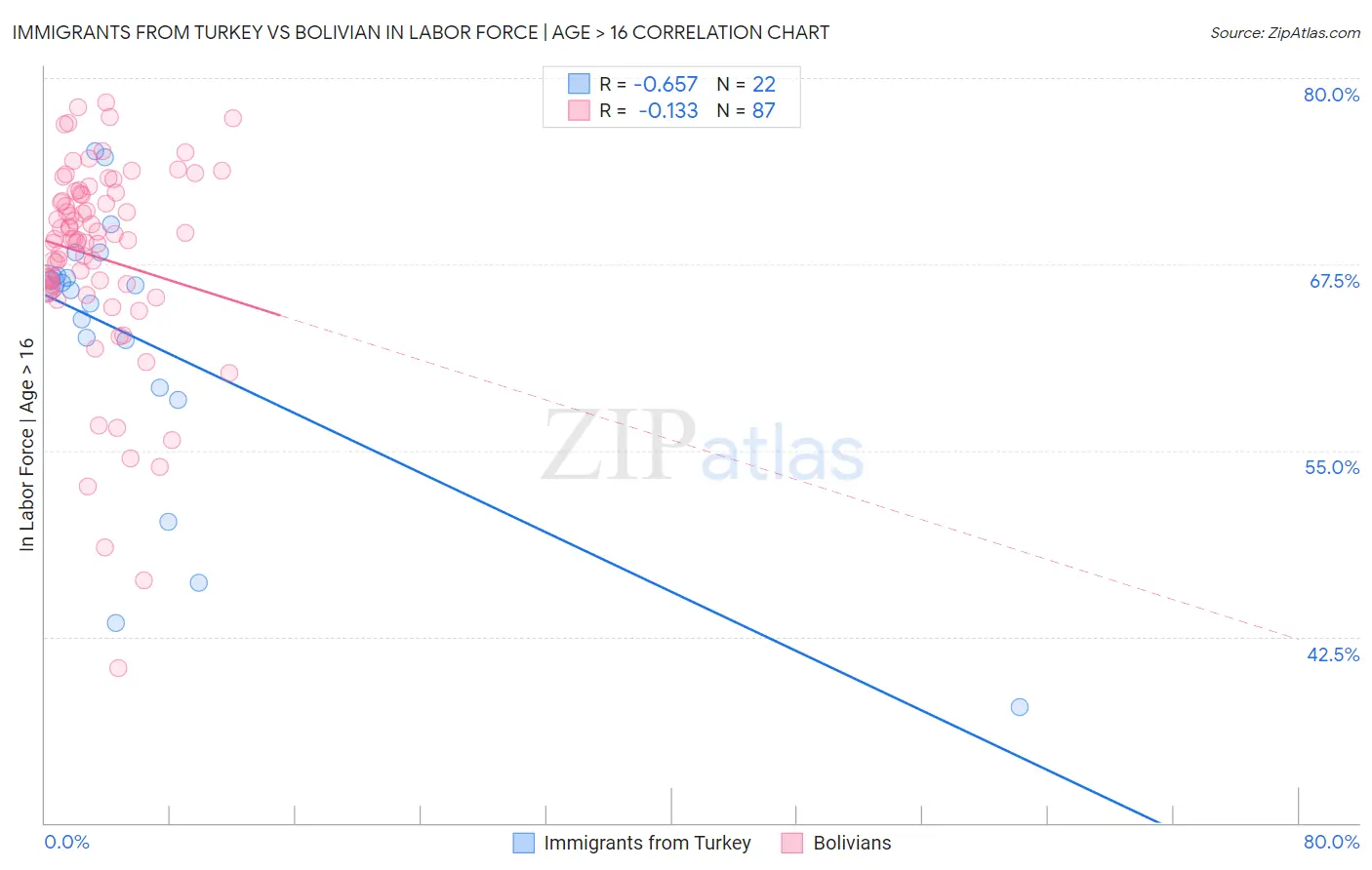 Immigrants from Turkey vs Bolivian In Labor Force | Age > 16