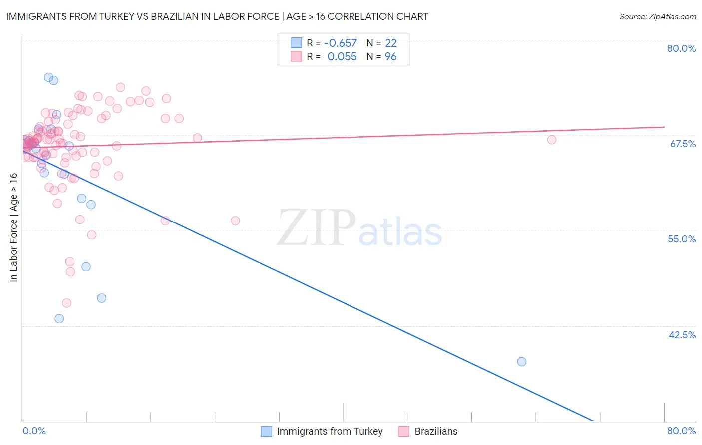 Immigrants from Turkey vs Brazilian In Labor Force | Age > 16