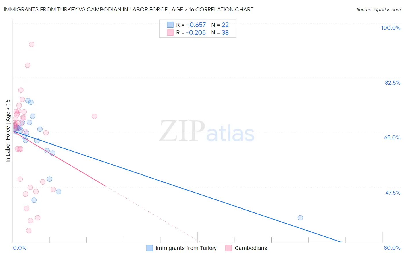 Immigrants from Turkey vs Cambodian In Labor Force | Age > 16