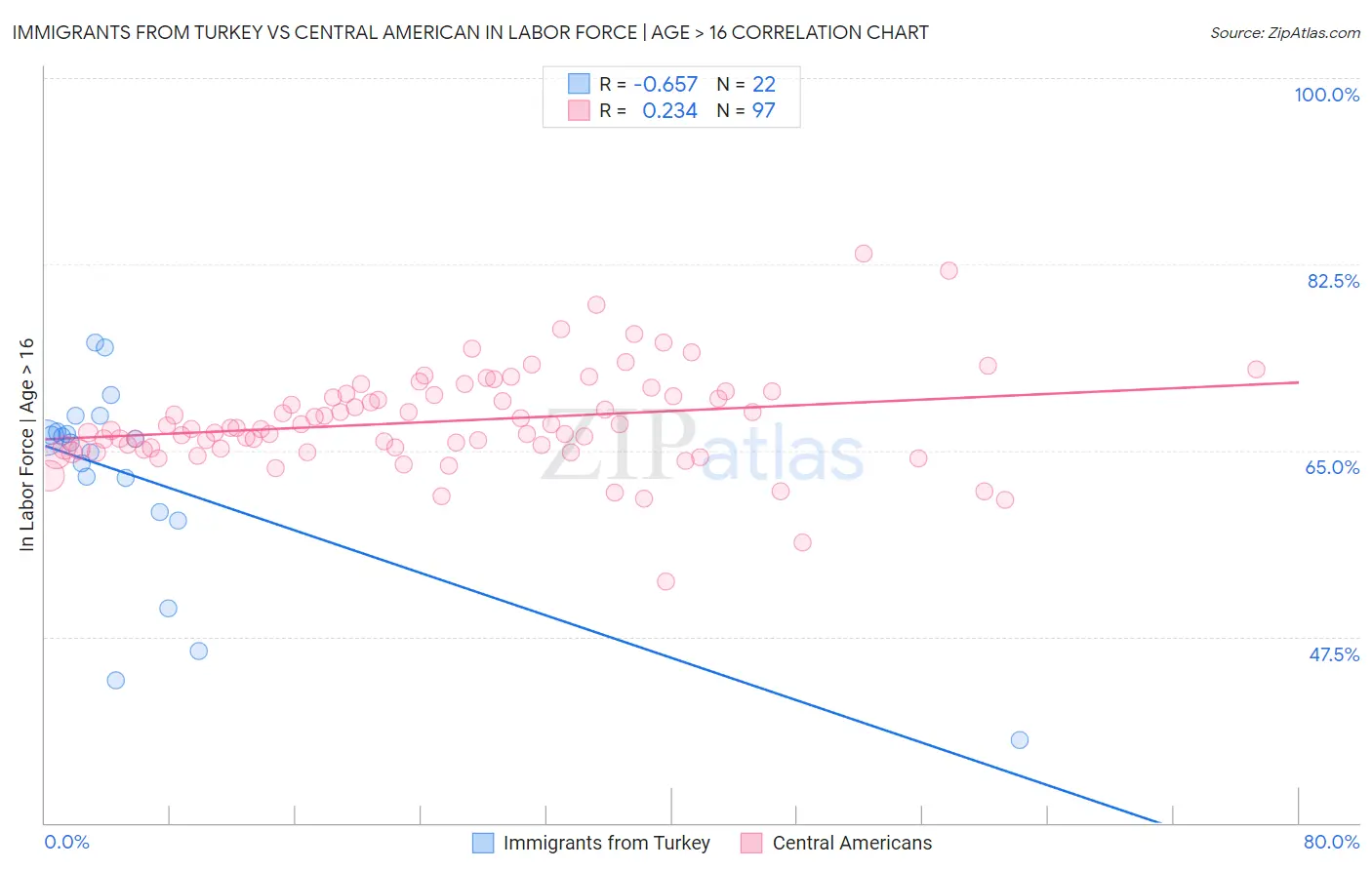 Immigrants from Turkey vs Central American In Labor Force | Age > 16