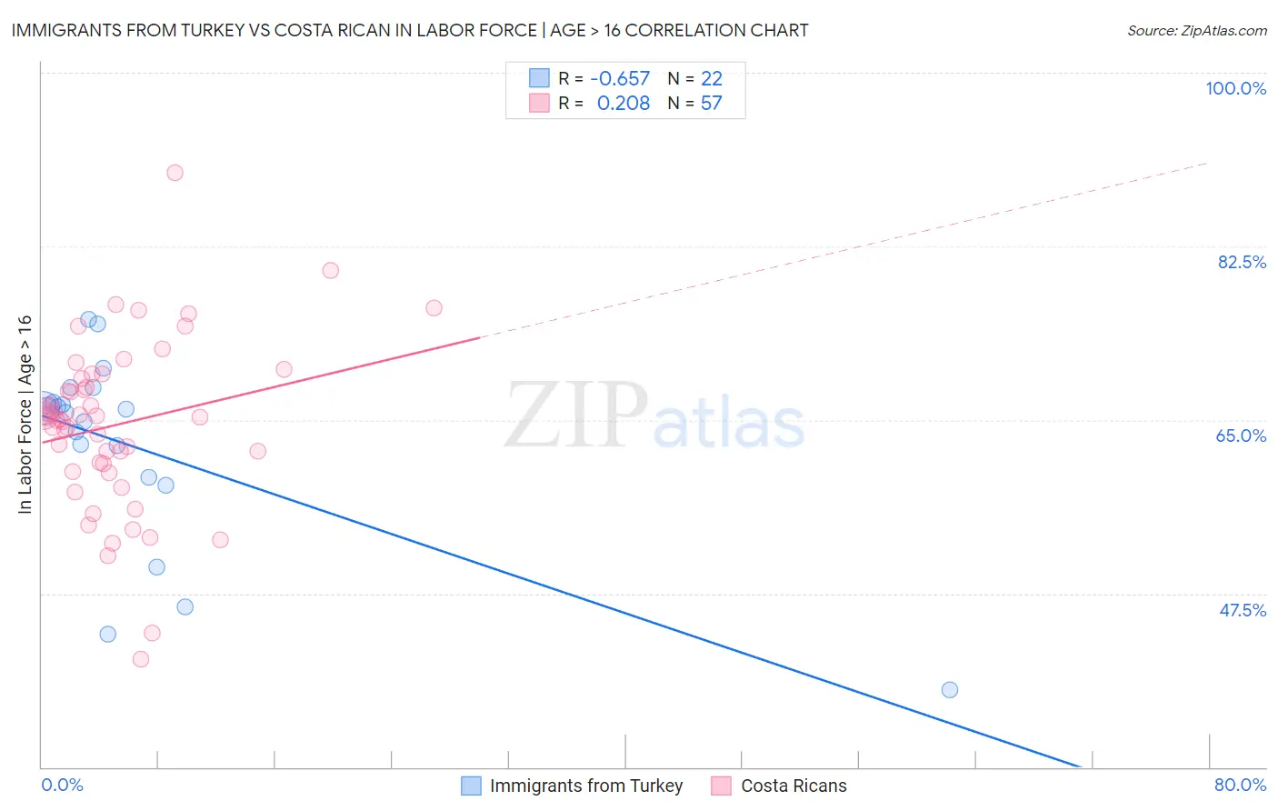 Immigrants from Turkey vs Costa Rican In Labor Force | Age > 16