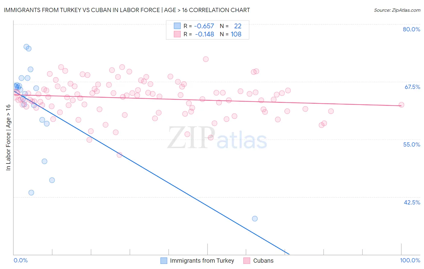 Immigrants from Turkey vs Cuban In Labor Force | Age > 16