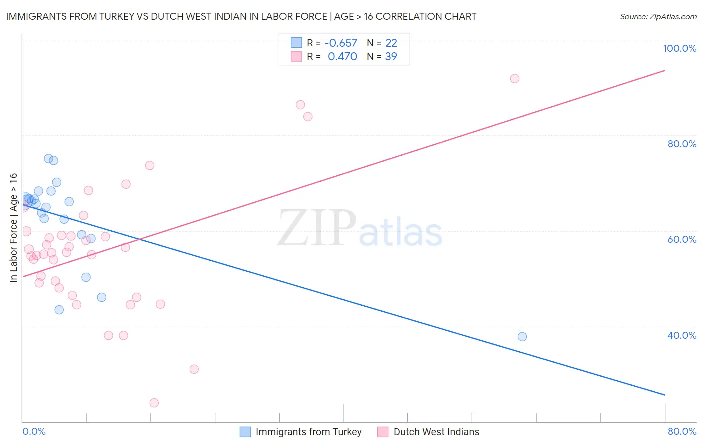 Immigrants from Turkey vs Dutch West Indian In Labor Force | Age > 16