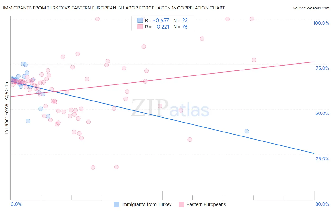 Immigrants from Turkey vs Eastern European In Labor Force | Age > 16