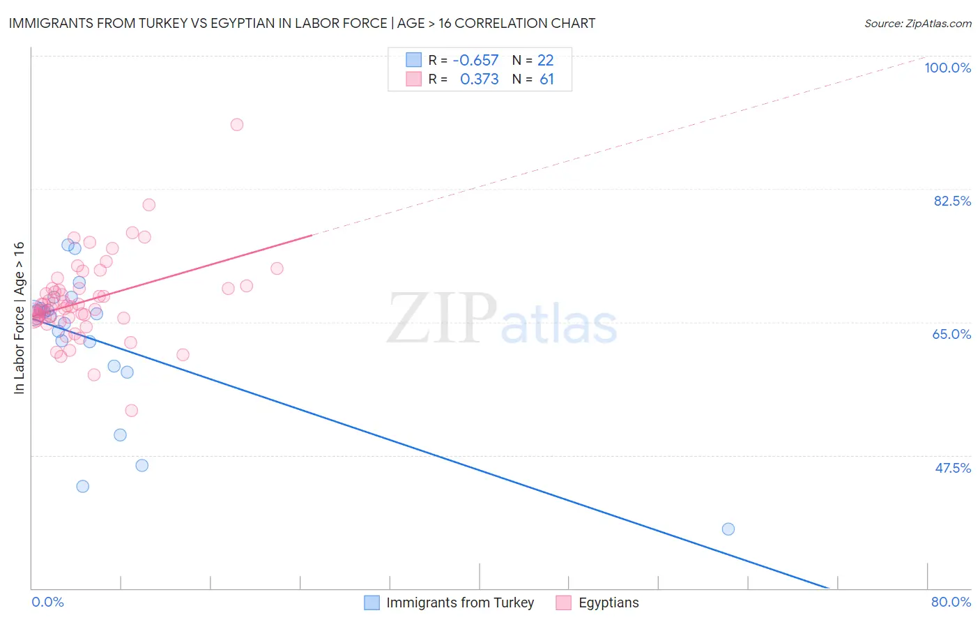 Immigrants from Turkey vs Egyptian In Labor Force | Age > 16