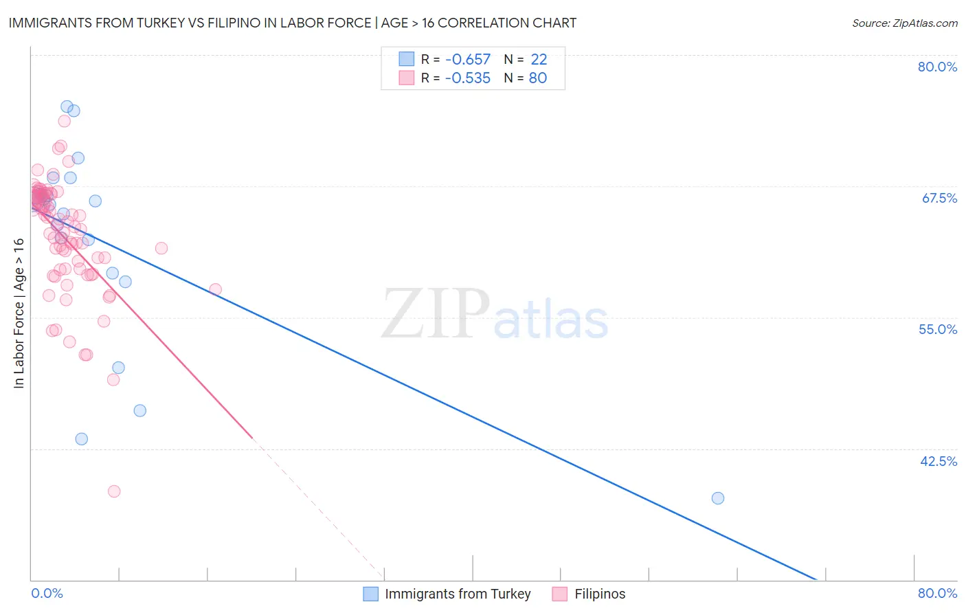 Immigrants from Turkey vs Filipino In Labor Force | Age > 16