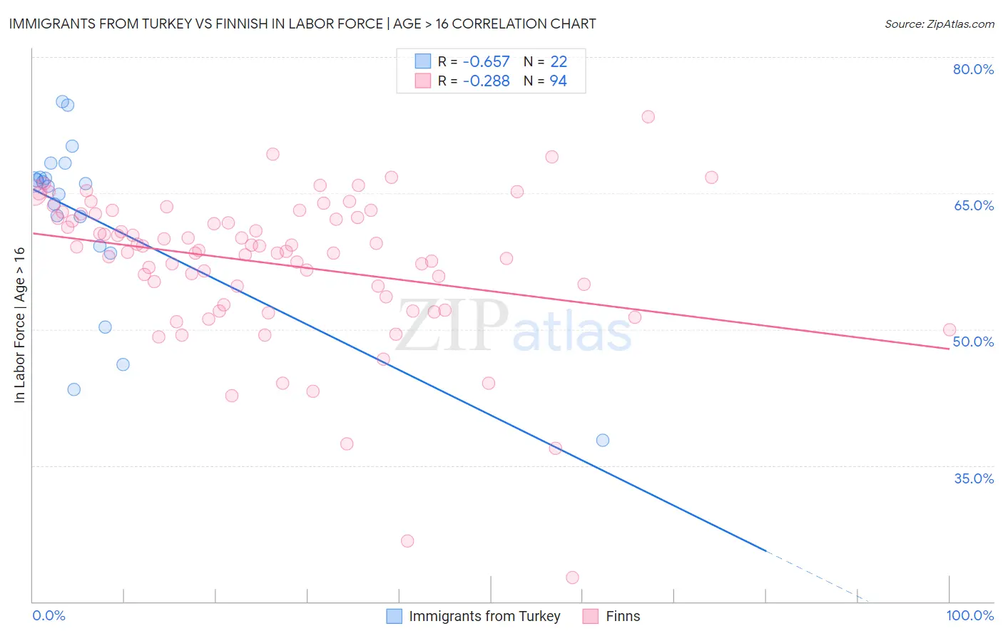 Immigrants from Turkey vs Finnish In Labor Force | Age > 16