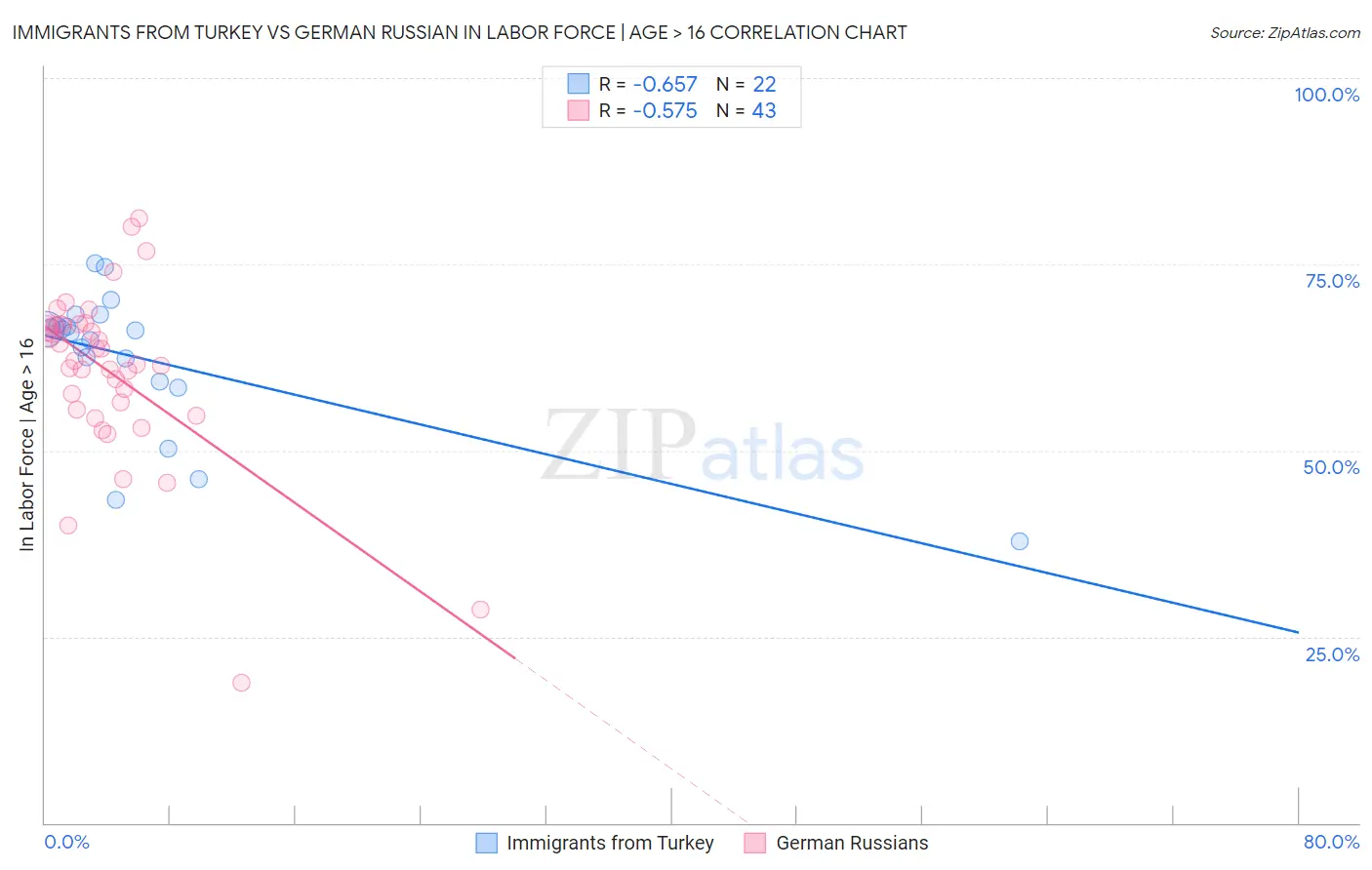 Immigrants from Turkey vs German Russian In Labor Force | Age > 16