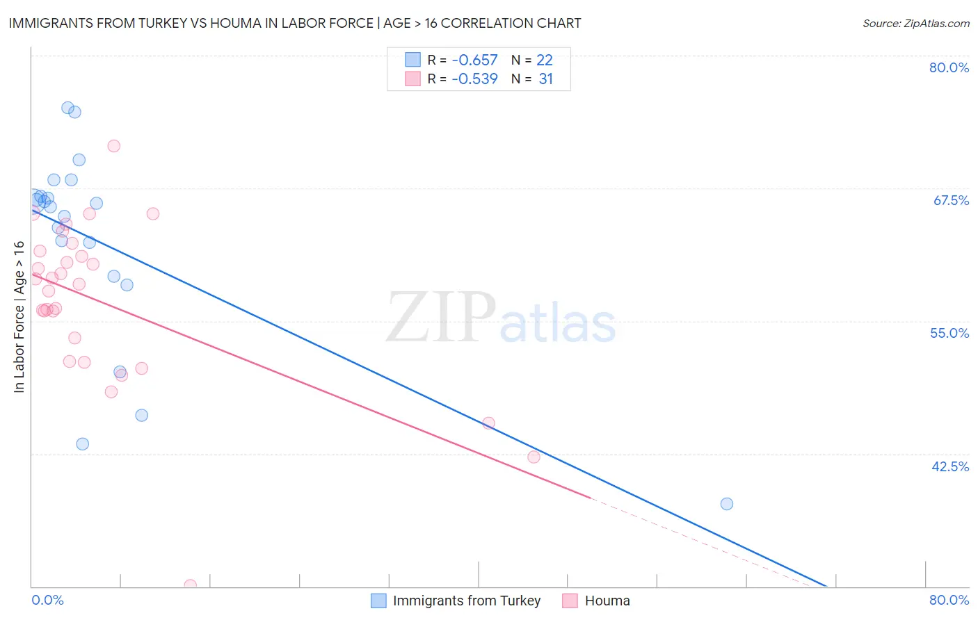 Immigrants from Turkey vs Houma In Labor Force | Age > 16