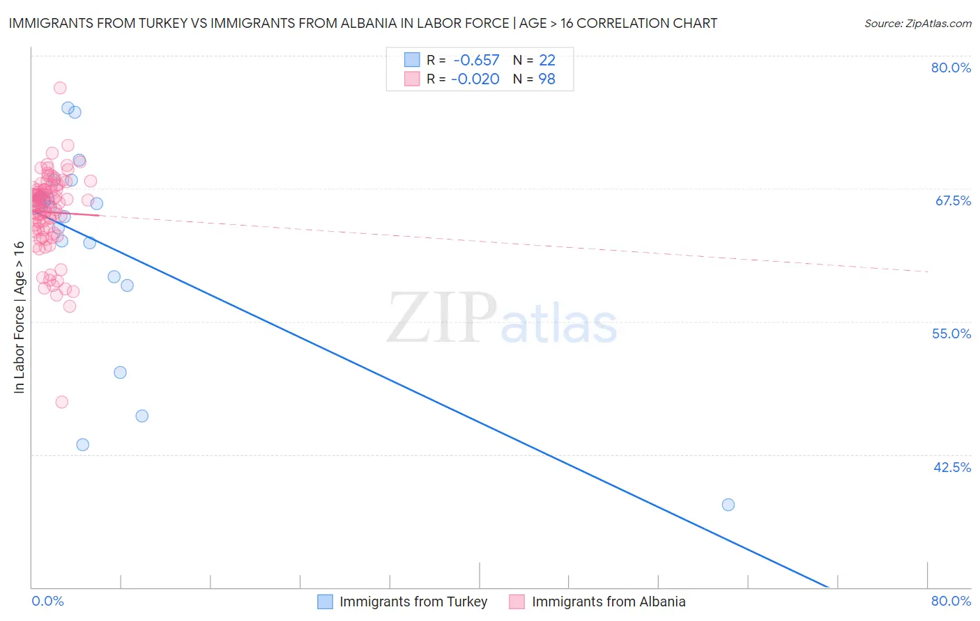 Immigrants from Turkey vs Immigrants from Albania In Labor Force | Age > 16