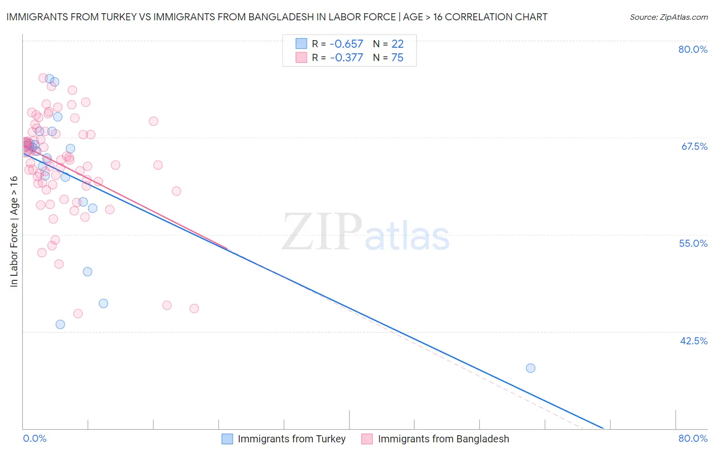 Immigrants from Turkey vs Immigrants from Bangladesh In Labor Force | Age > 16
