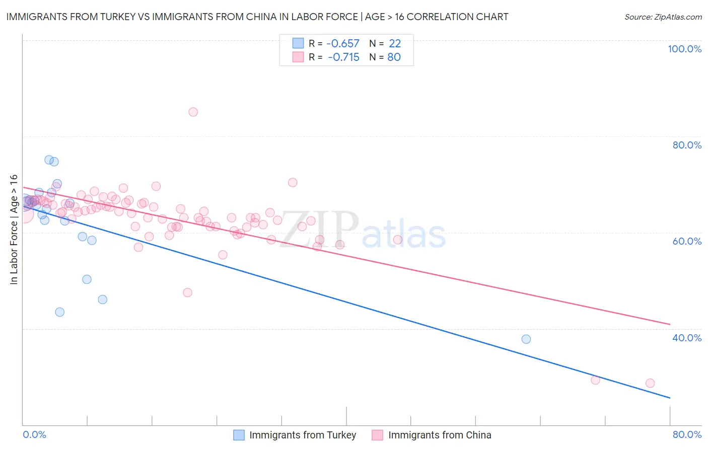 Immigrants from Turkey vs Immigrants from China In Labor Force | Age > 16