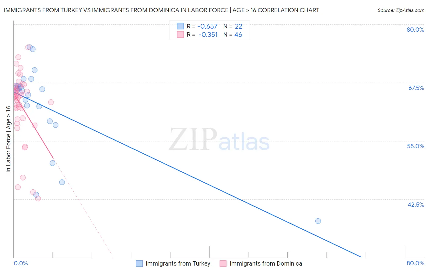 Immigrants from Turkey vs Immigrants from Dominica In Labor Force | Age > 16