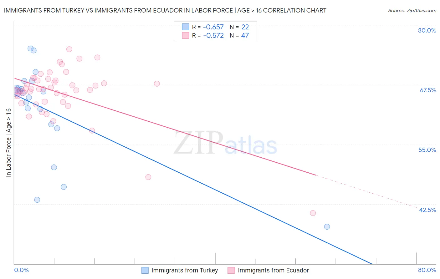Immigrants from Turkey vs Immigrants from Ecuador In Labor Force | Age > 16