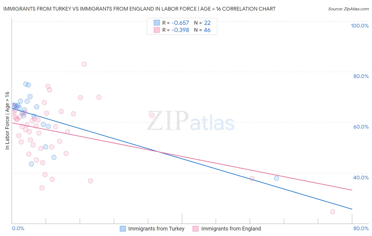 Immigrants from Turkey vs Immigrants from England In Labor Force | Age > 16