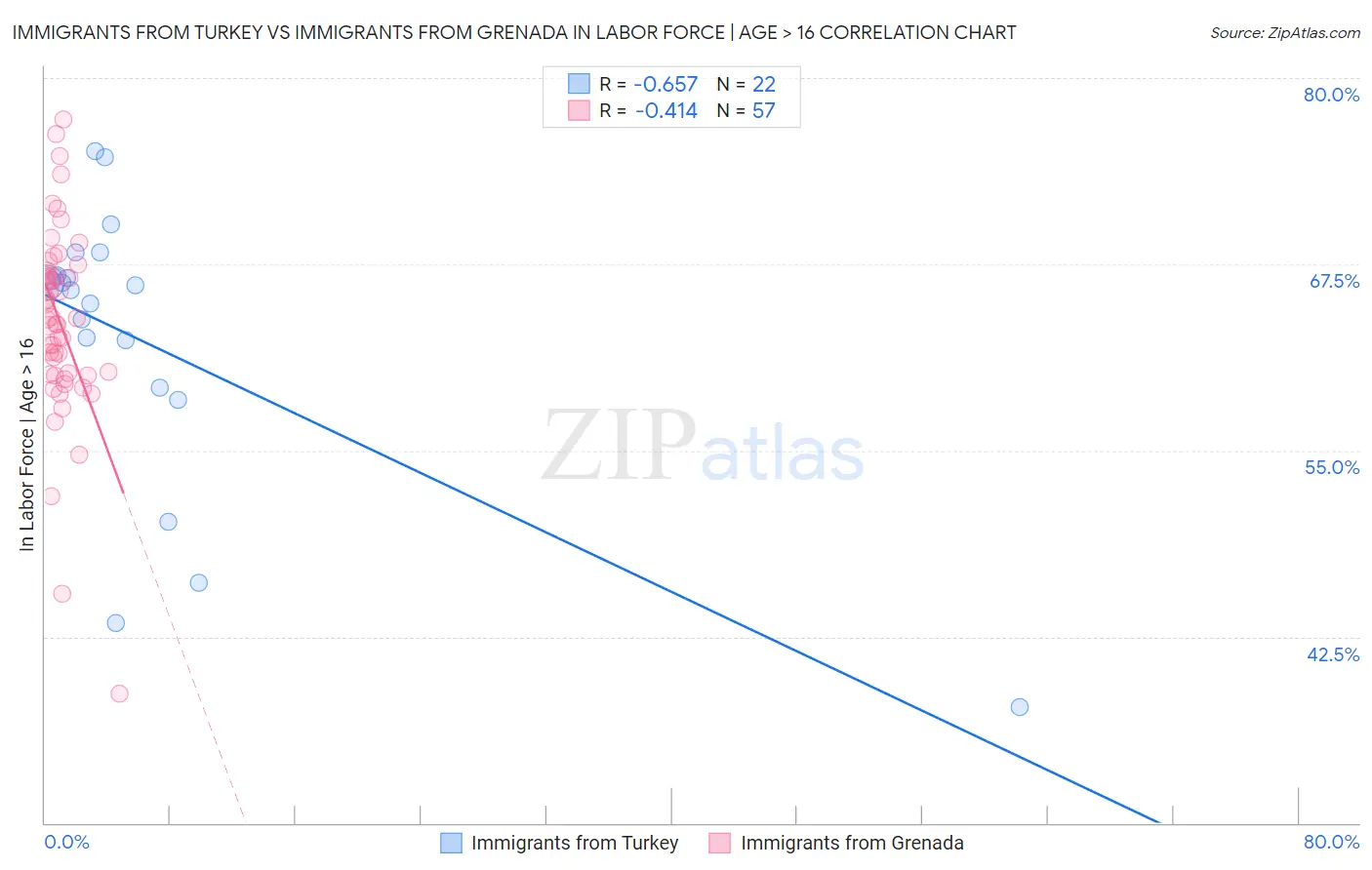 Immigrants from Turkey vs Immigrants from Grenada In Labor Force | Age > 16