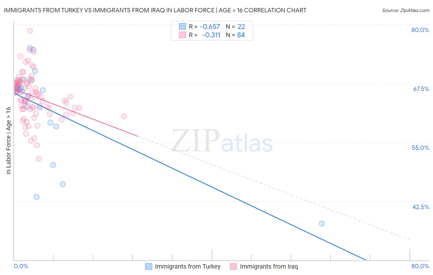 Immigrants from Turkey vs Immigrants from Iraq In Labor Force | Age > 16