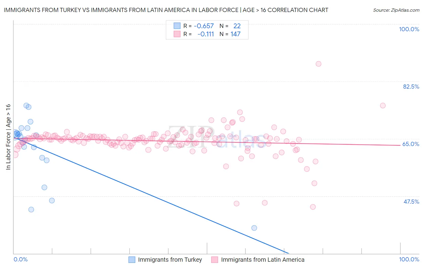 Immigrants from Turkey vs Immigrants from Latin America In Labor Force | Age > 16