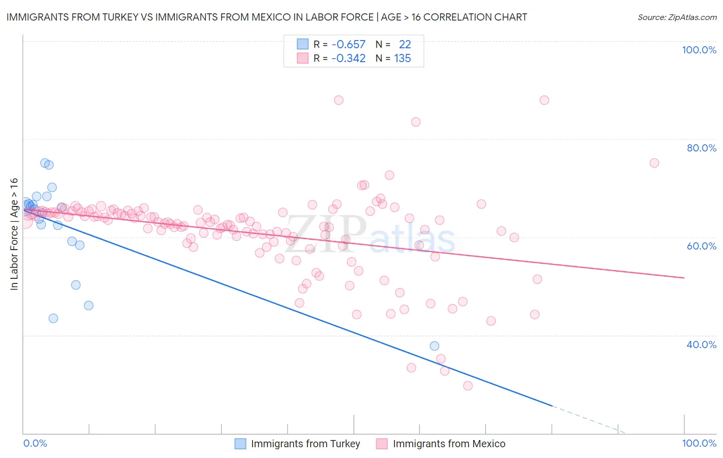 Immigrants from Turkey vs Immigrants from Mexico In Labor Force | Age > 16